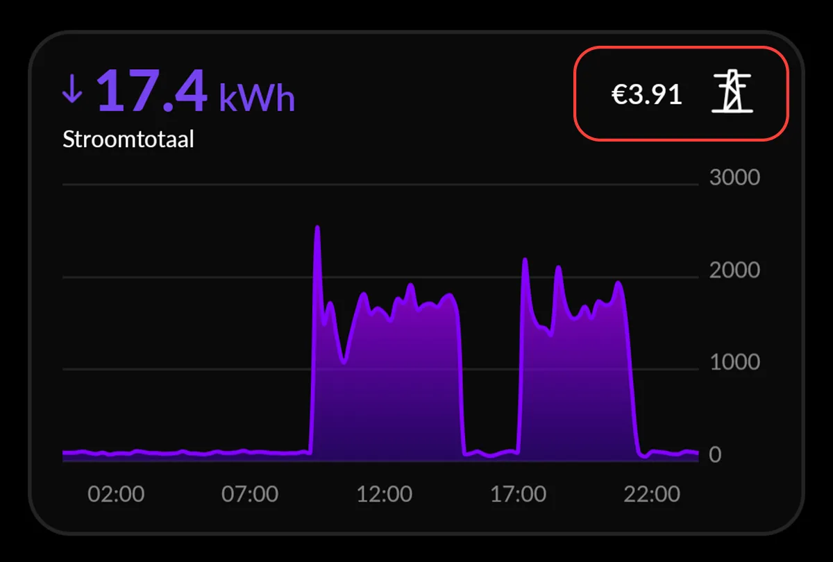 dagelijks energiekosten