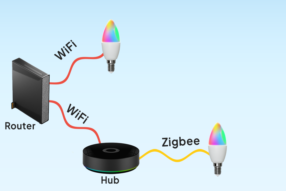smarthome wifi vs zigbee