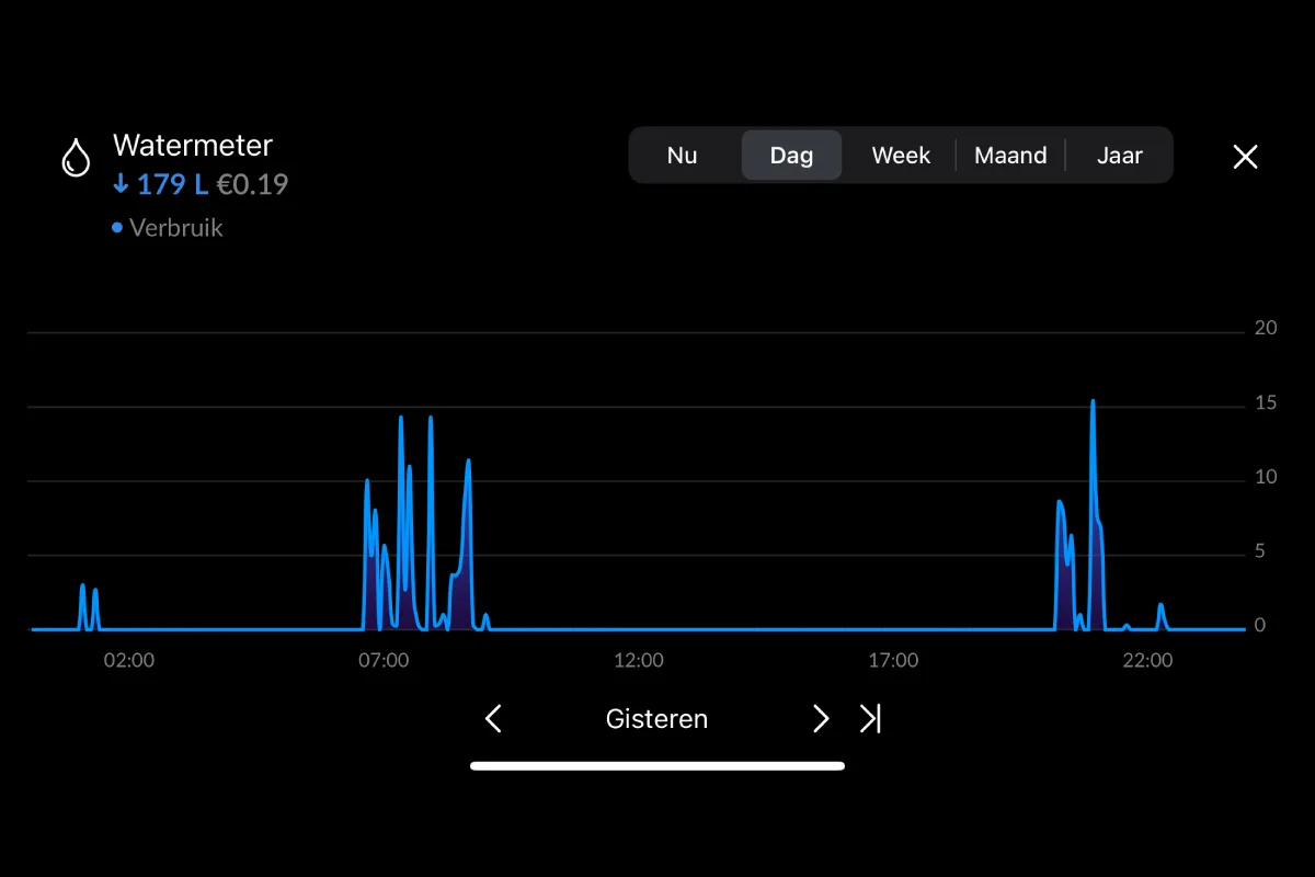 Home wizard watermeter kosten per dag