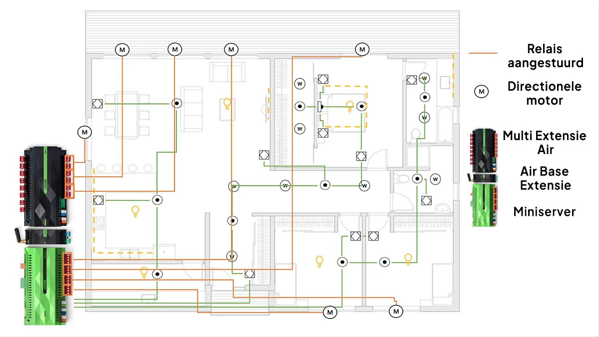 directionele motor loxone